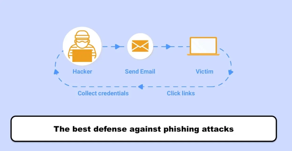 The best defense against phishing attacks