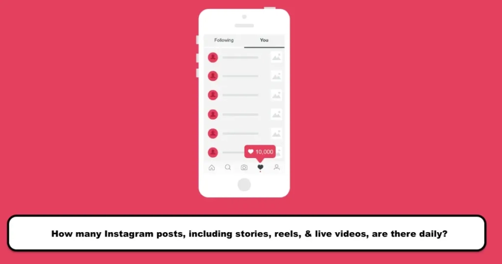 How many Instagram posts, including stories, reels, & live videos, are there daily?