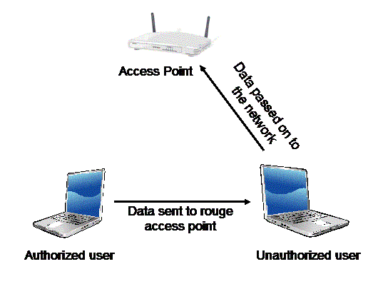 Why is deauthentication attack performed?