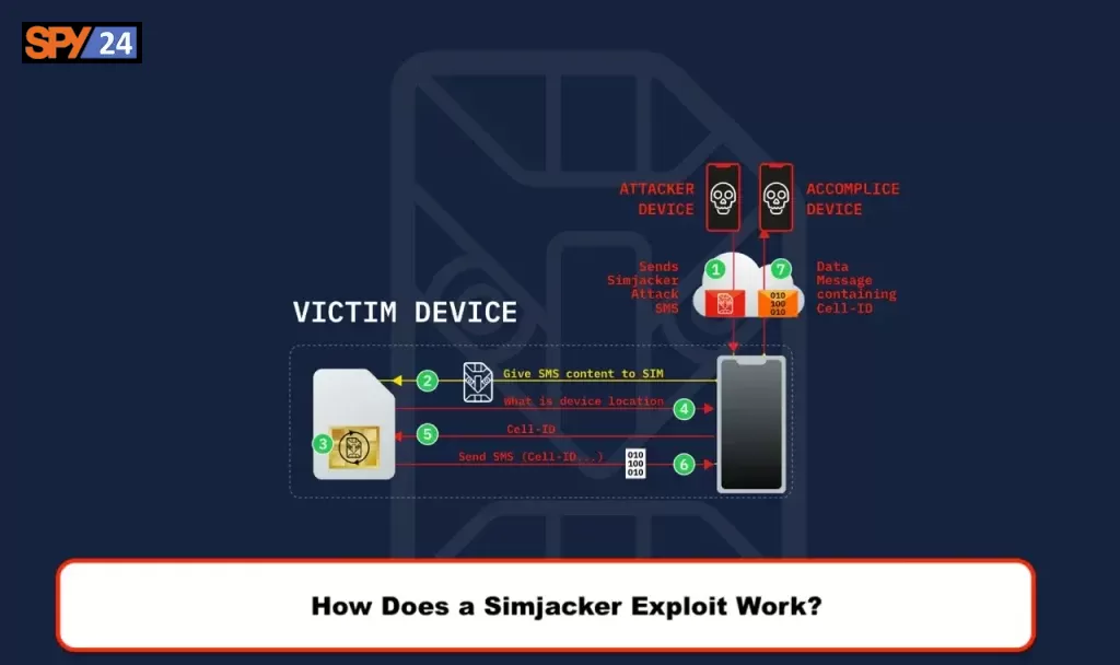 SimJacker attack allows hacking any phone with just an SMS