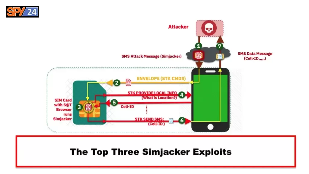 SimJacker attack allows hacking any phone with just an SMS