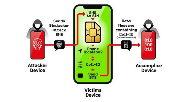 What is SIM card hacking?